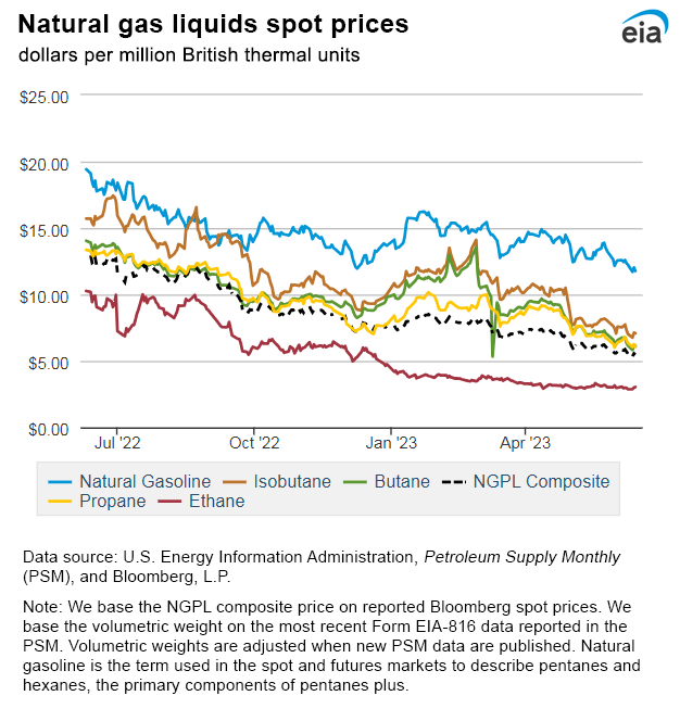 Natural gas liquids spot prices