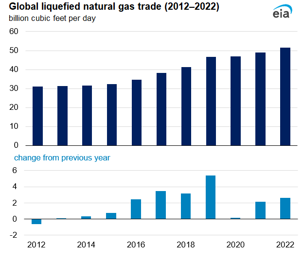 Global trade in liquefied natural gas increased by 5% in 2022