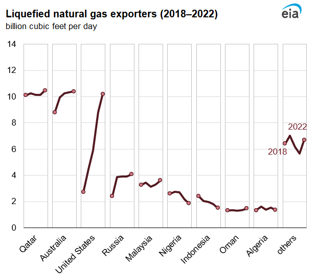 Liquefied natural gas exporters (2018‒2022)