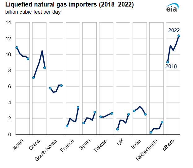 Liquefied natural gas importers (2018‒2022)