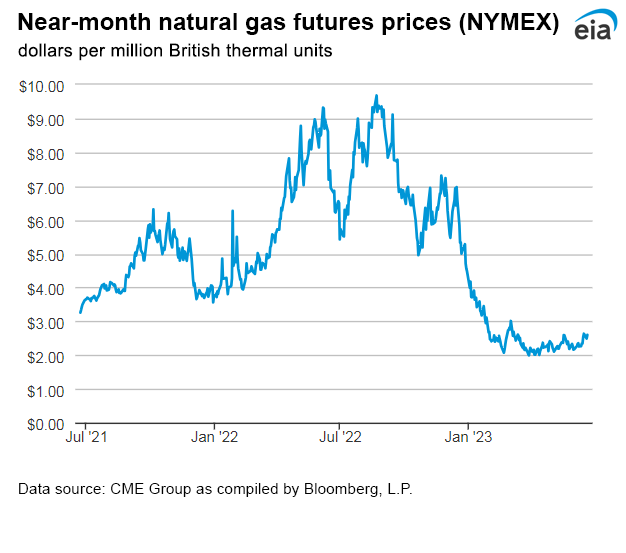 Natural gas futures prices