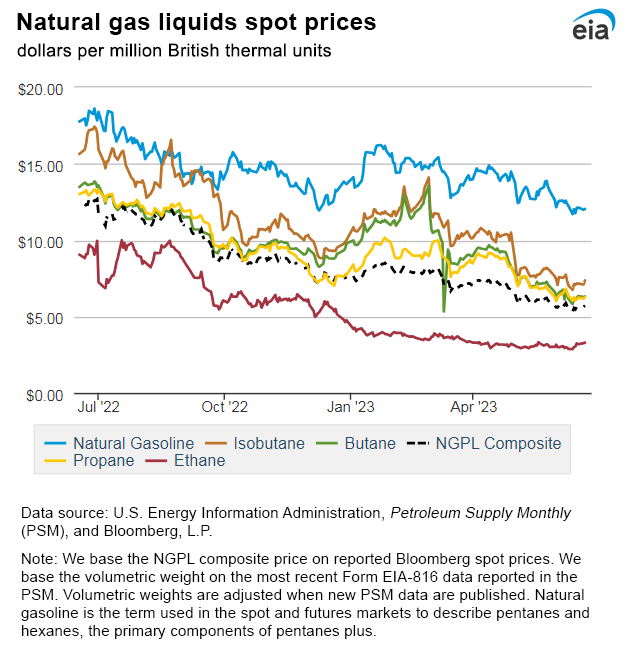 Natural gas liquids spot prices