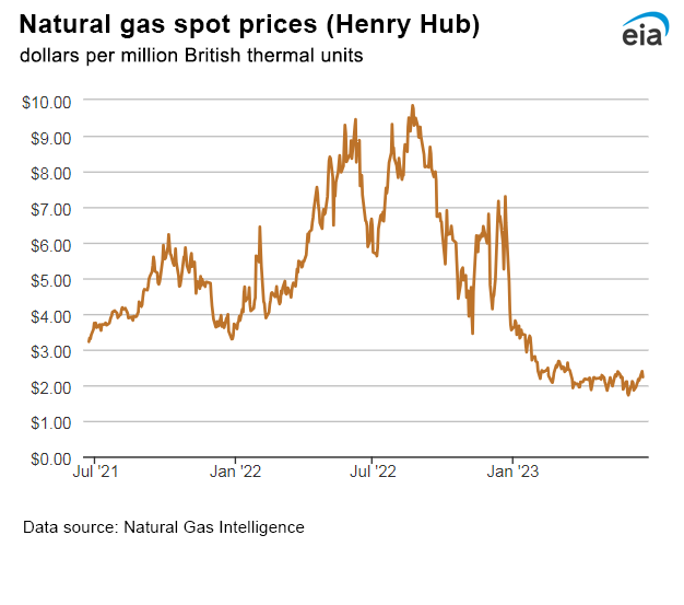 Natural gas spot prices