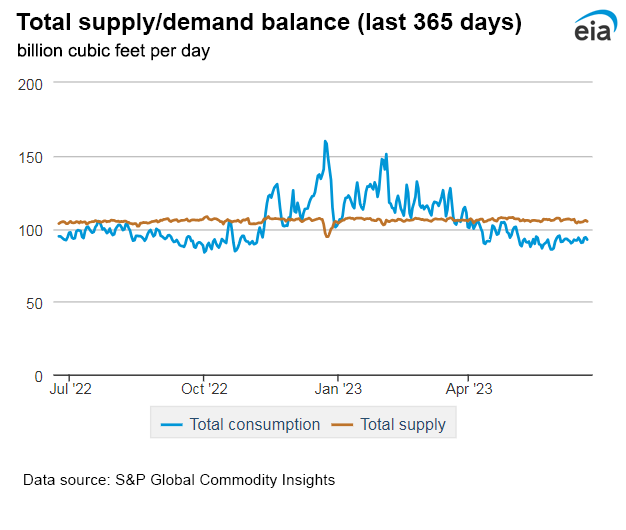 Natural gas supply