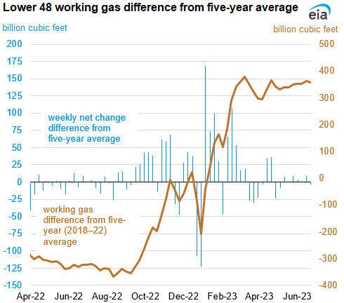 Working natural gas stocks, injections, exceed five-year average