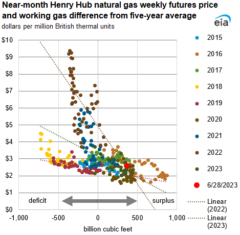 Near-month Henry Hub natural gas weekly futures price and working gas difference from five-year average