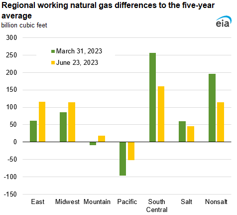 Regional working natural gas differences to the five-year average 