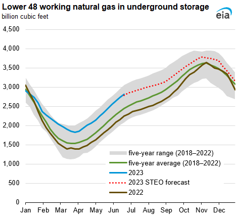 Lower 48 working natural gas in underground storage