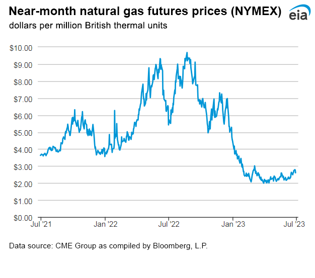 Natural gas futures prices