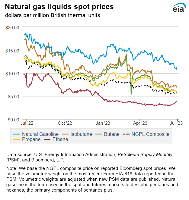 Natural gas liquids spot prices