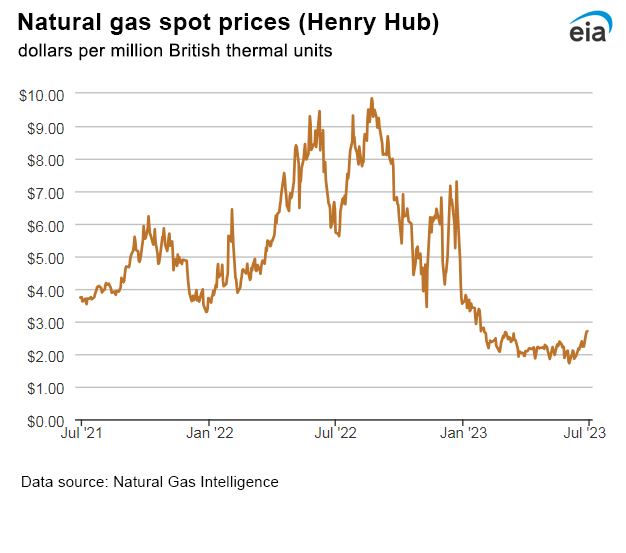 Natural gas spot prices