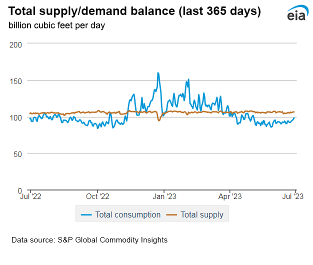 Natural gas supply