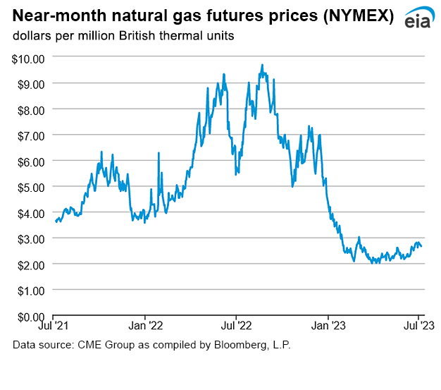 Natural gas futures prices