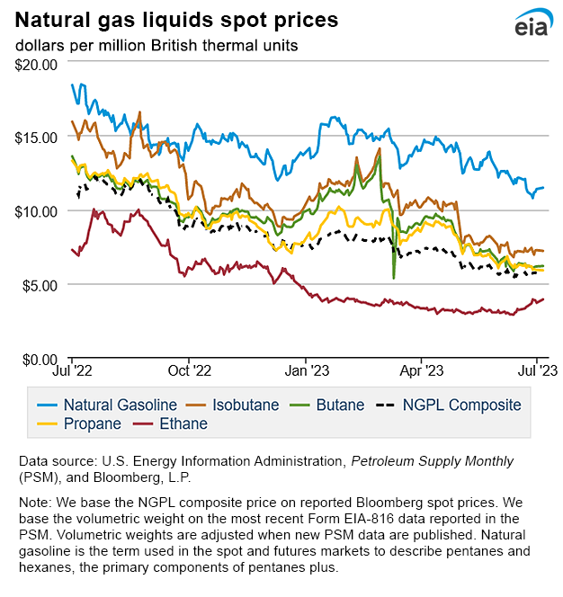 Natural gas liquids spot prices