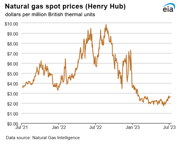 Natural gas spot prices