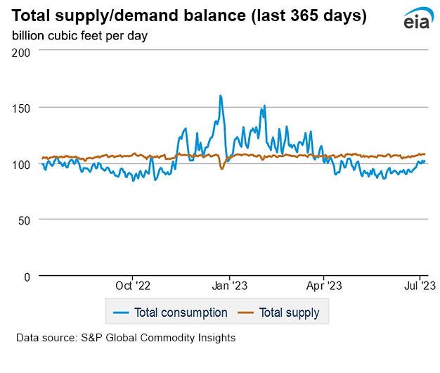 Natural gas supply