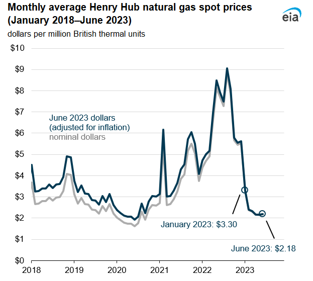 Monthly average Henry Hub natural gas spot prices (January 2018–June 2023)