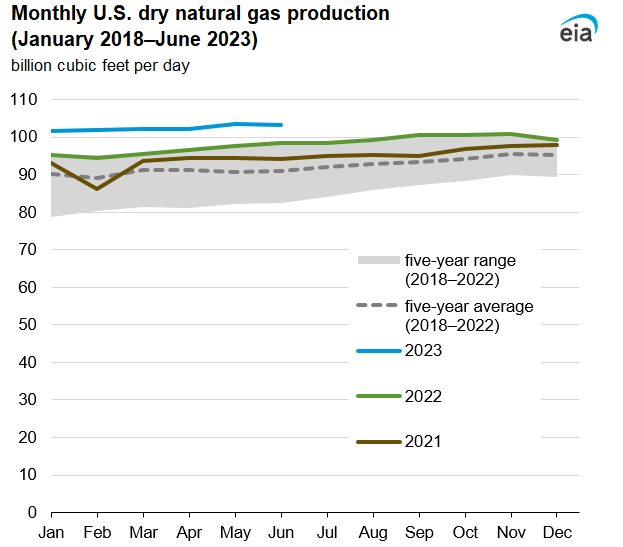 Monthly U.S. dry natural gas production (January 2018–June 2023)