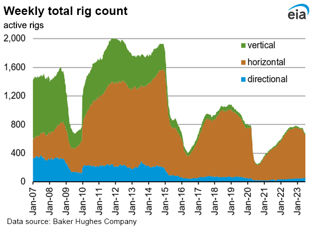 Weekly natural gas rig count and average Henry Hub