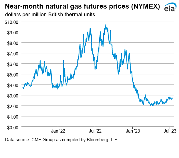 Natural gas futures prices