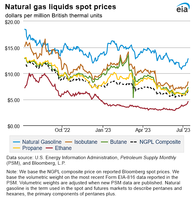 Natural gas liquids spot prices