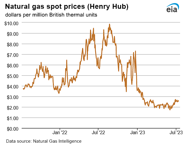 Natural gas spot prices