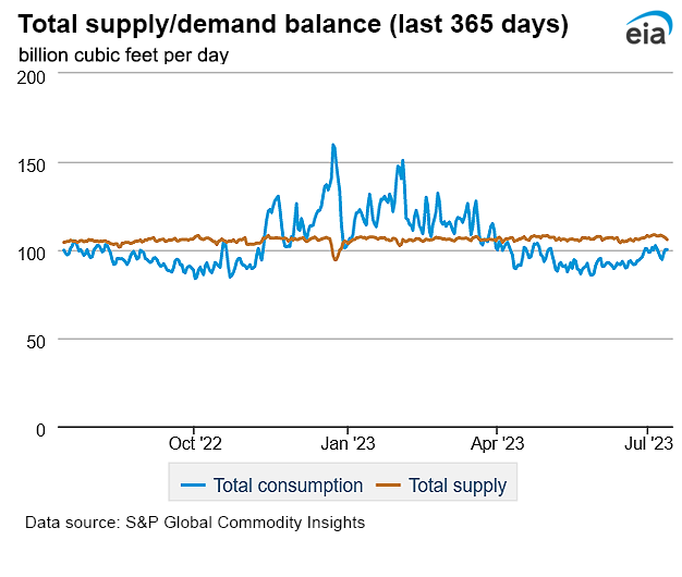 Natural gas supply