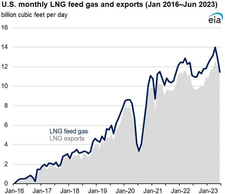 U.S. monthly LNG feed gas and exports (Jan 2016–Jun 2023)