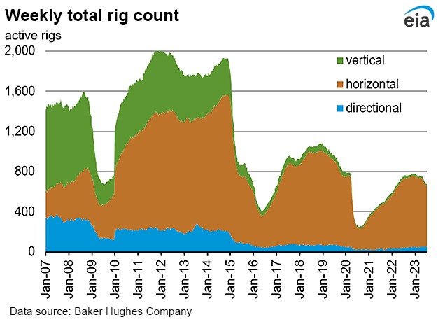 Weekly natural gas rig count and average Henry Hub