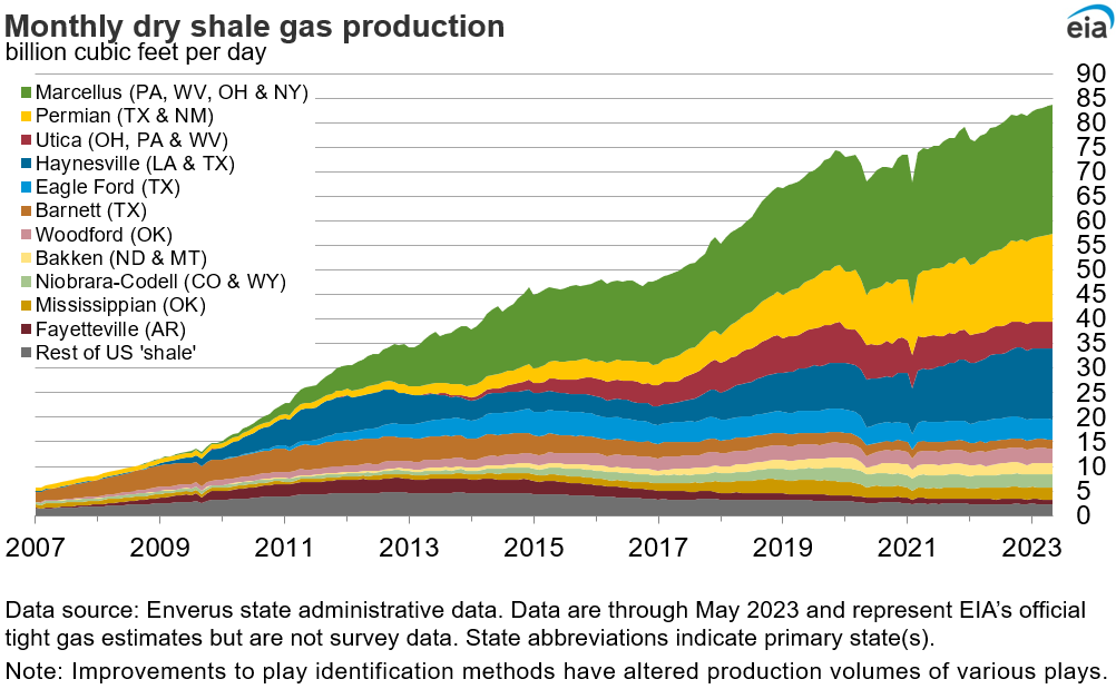 dry shale production