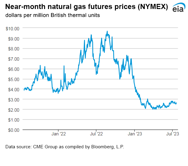 Natural gas futures prices