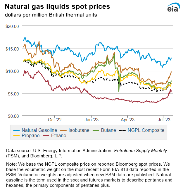 Natural gas liquids spot prices