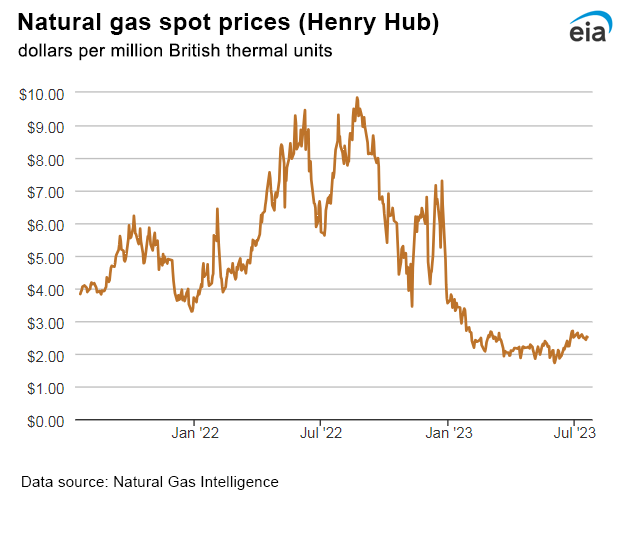 Natural gas spot prices