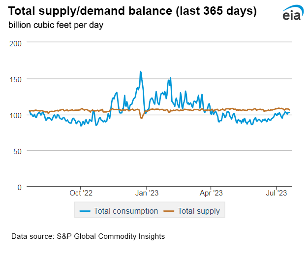 Natural gas supply