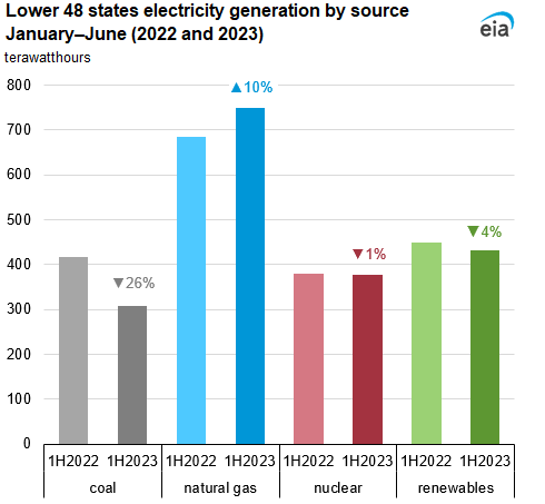 Lower 48 states electricity generation by source January-June (2022 and 2023)