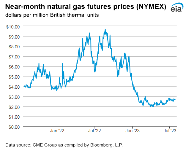 Natural gas futures prices