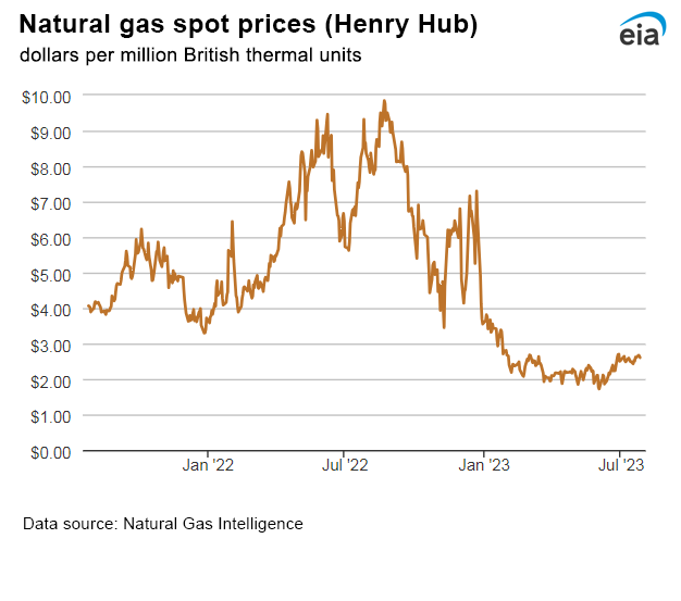 Natural gas spot prices