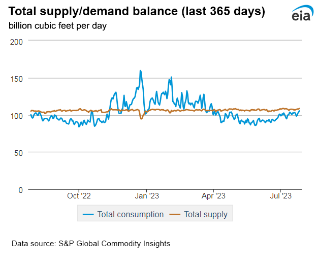 Natural gas supply