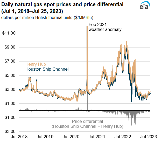 Price difference between Houston Ship Channel and Henry Hub in June was the smallest since 2021