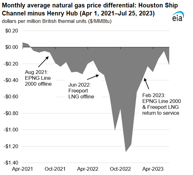 Monthly average natural gas price differential: Houston Ship Channel minus Henry Hub (Apr 1, 2021–Jul 25, 2023)