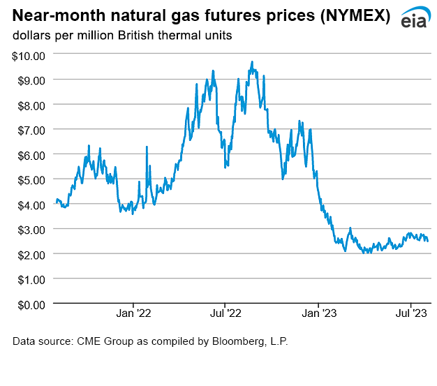 Natural gas futures prices