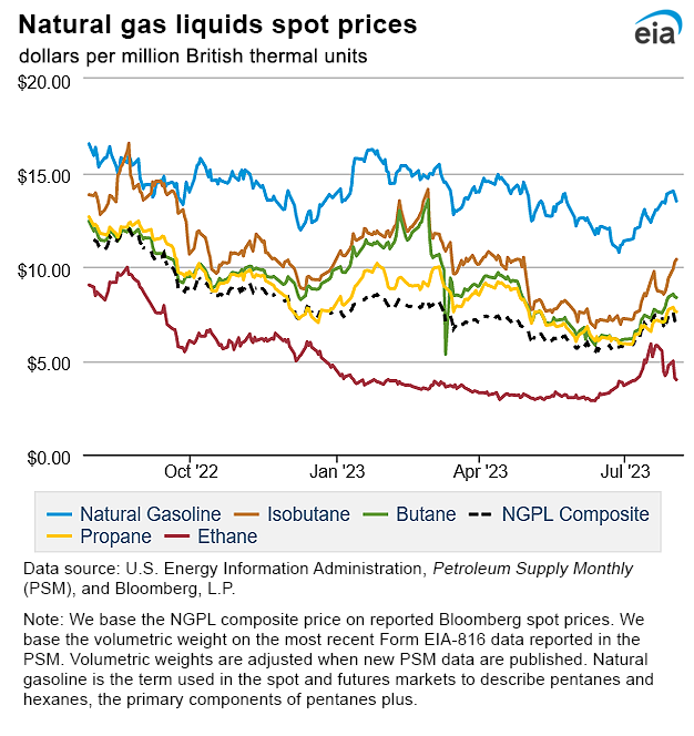 Natural gas liquids spot prices