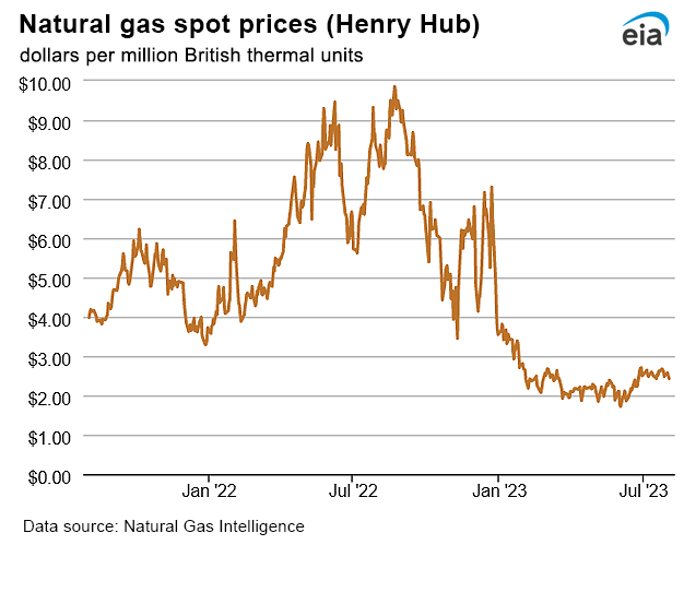 Natural gas spot prices