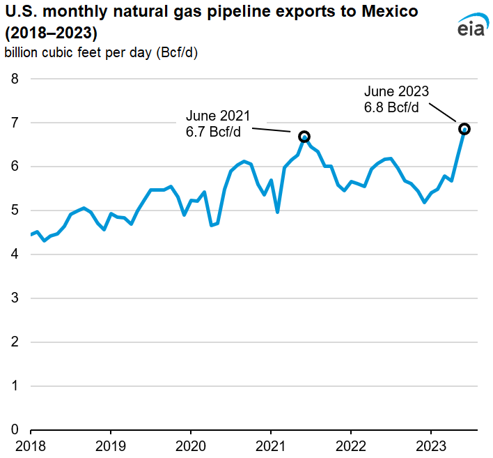 U.S. monthly natural gas pipeline exports to Mexico (2018–2023)