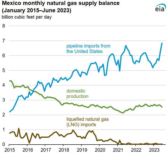 Mexico monthly natural gas supply balance (January 2015–June 2023)