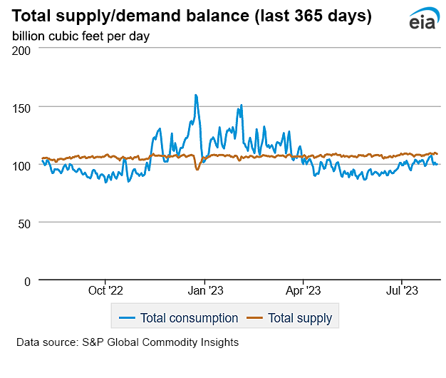 Natural gas supply