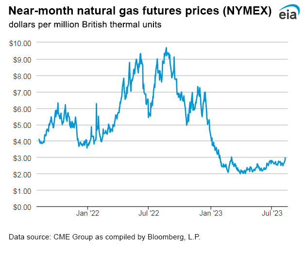 Natural gas futures prices