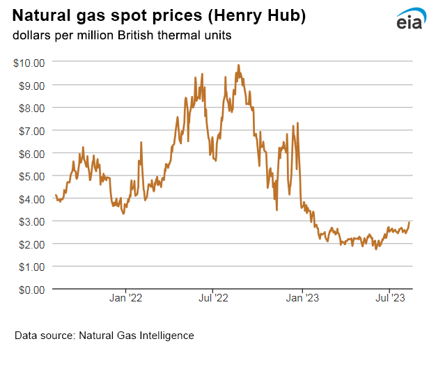 Natural gas spot prices