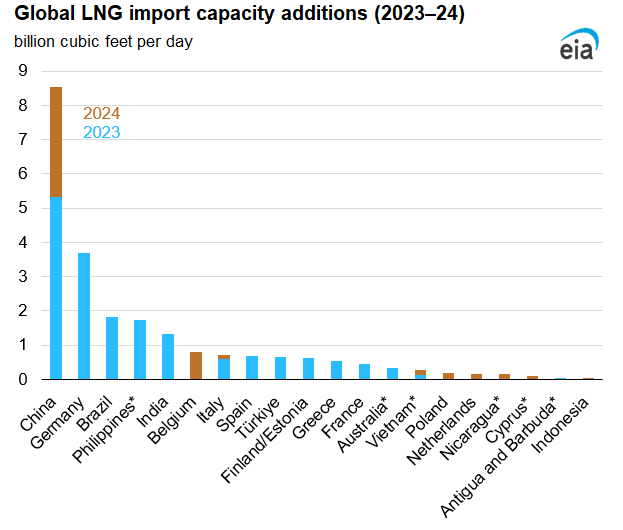 Global LNG import capacity additions (2023–24)