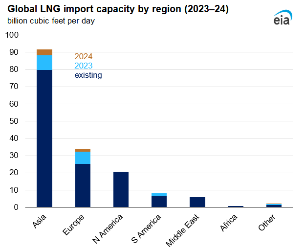 Global LNG import capacity by region (2023–24)